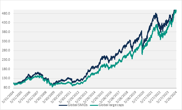 Line graph shows how global small-mid cap index has outperformed global large cap index for much of the past 20 years, until the last few years.